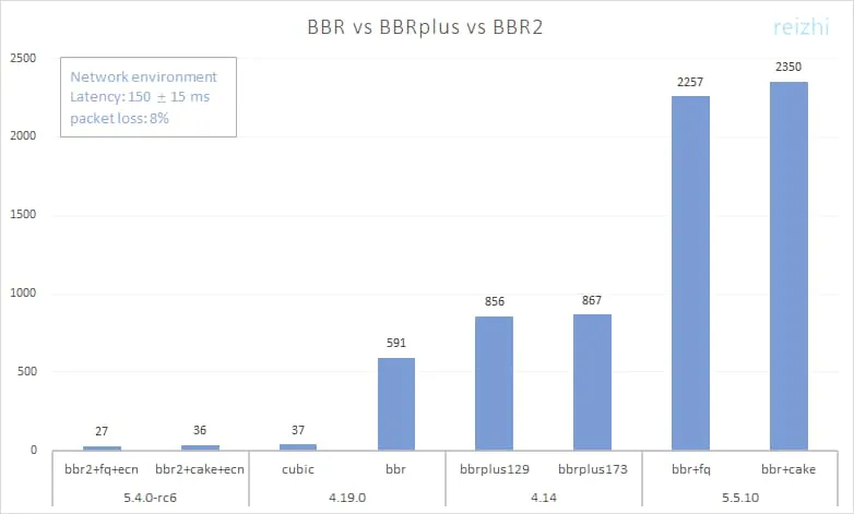 BBR vs BBR2 vs BBR Plus — 引用至原文